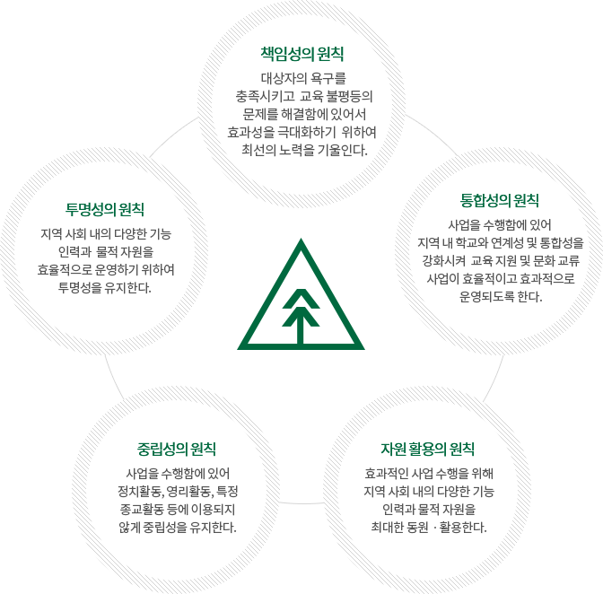 운영의 기본원칙